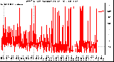 Milwaukee Weather Wind Direction (Last 24 Hours)