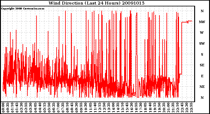 Milwaukee Weather Wind Direction (Last 24 Hours)