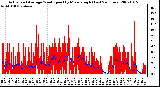 Milwaukee Weather Actual and Average Wind Speed by Minute mph (Last 24 Hours)