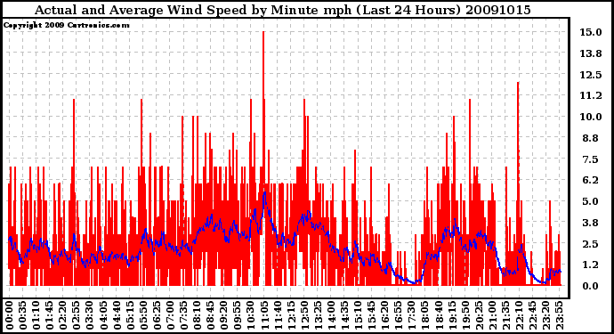 Milwaukee Weather Actual and Average Wind Speed by Minute mph (Last 24 Hours)