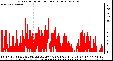 Milwaukee Weather Wind Speed by Minute mph (Last 24 Hours)