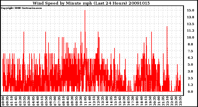 Milwaukee Weather Wind Speed by Minute mph (Last 24 Hours)