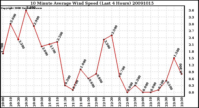 Milwaukee Weather 10 Minute Average Wind Speed (Last 4 Hours)