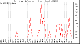 Milwaukee Weather Wind Speed by Minute mph (Last 1 Hour)