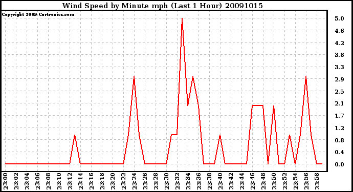 Milwaukee Weather Wind Speed by Minute mph (Last 1 Hour)