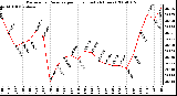 Milwaukee Weather Barometric Pressure per Hour (Last 24 Hours)