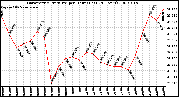 Milwaukee Weather Barometric Pressure per Hour (Last 24 Hours)