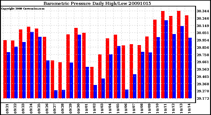 Milwaukee Weather Barometric Pressure Daily High/Low