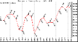 Milwaukee Weather Barometric Pressure Daily High