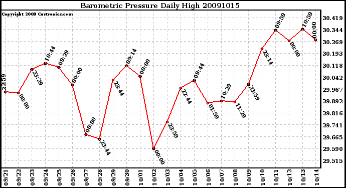 Milwaukee Weather Barometric Pressure Daily High