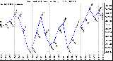 Milwaukee Weather Barometric Pressure Daily Low