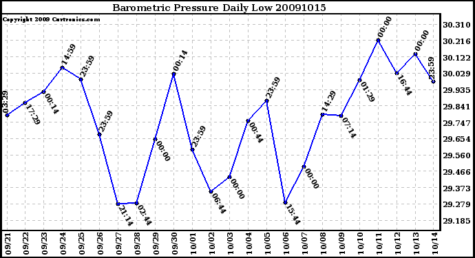 Milwaukee Weather Barometric Pressure Daily Low