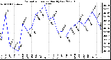 Milwaukee Weather Barometric Pressure Monthly Low