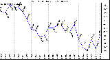 Milwaukee Weather Wind Chill Daily Low