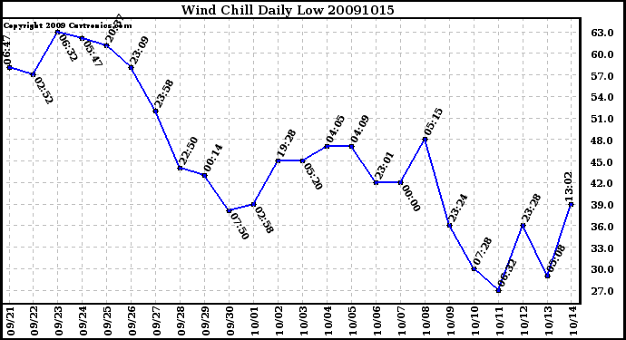 Milwaukee Weather Wind Chill Daily Low