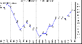 Milwaukee Weather Wind Chill (Last 24 Hours)