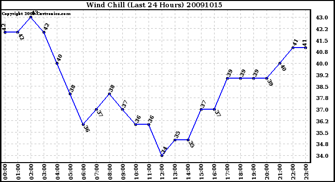 Milwaukee Weather Wind Chill (Last 24 Hours)