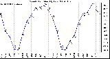 Milwaukee Weather Wind Chill Monthly Low