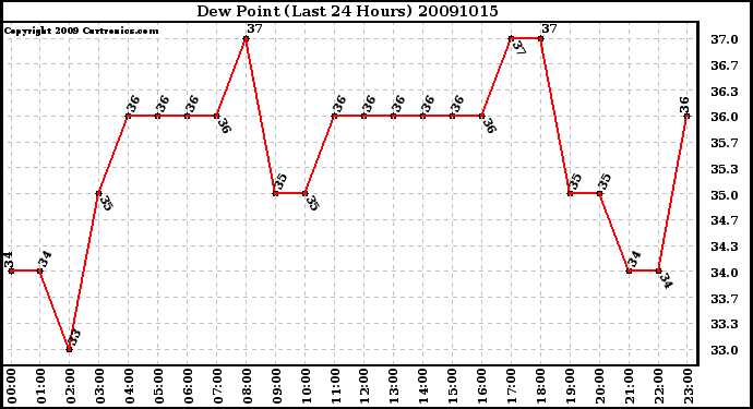 Milwaukee Weather Dew Point (Last 24 Hours)