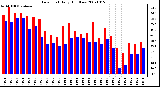 Milwaukee Weather Dew Point Daily High/Low