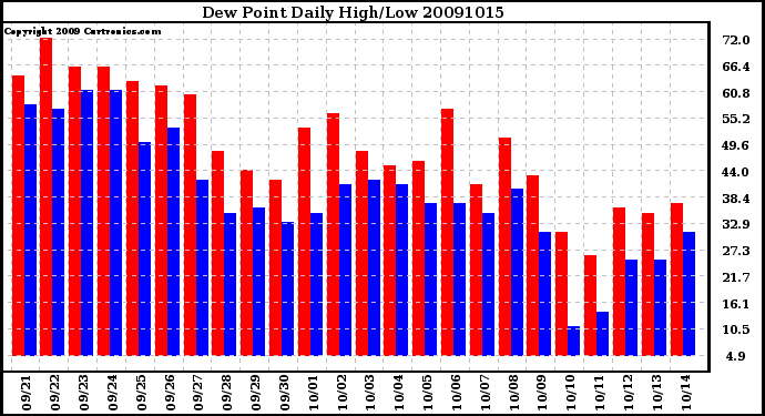 Milwaukee Weather Dew Point Daily High/Low