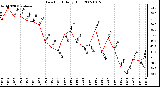 Milwaukee Weather Dew Point Daily High