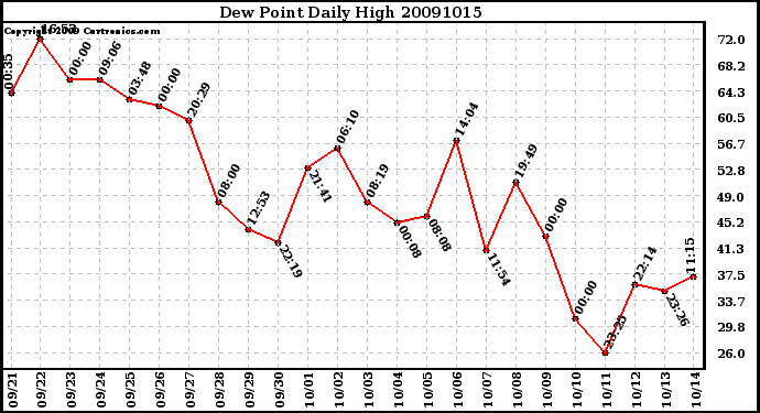 Milwaukee Weather Dew Point Daily High