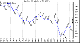 Milwaukee Weather Dew Point Daily Low