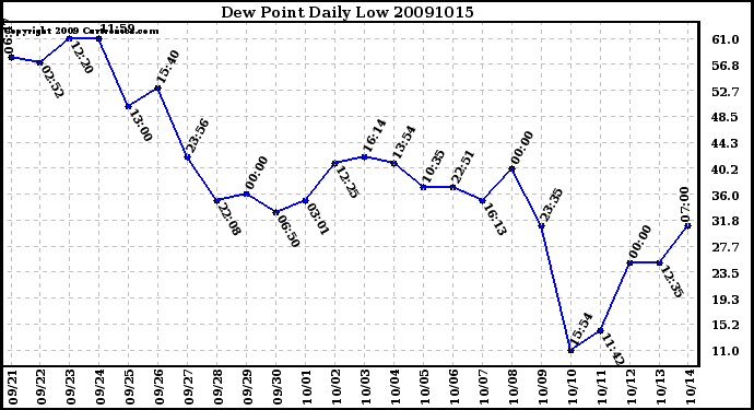 Milwaukee Weather Dew Point Daily Low