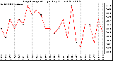 Milwaukee Weather Evapotranspiration per Day (Inches)