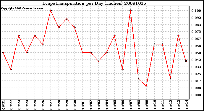 Milwaukee Weather Evapotranspiration per Day (Inches)