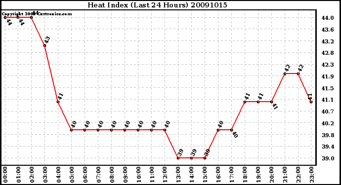 Milwaukee Weather Heat Index (Last 24 Hours)