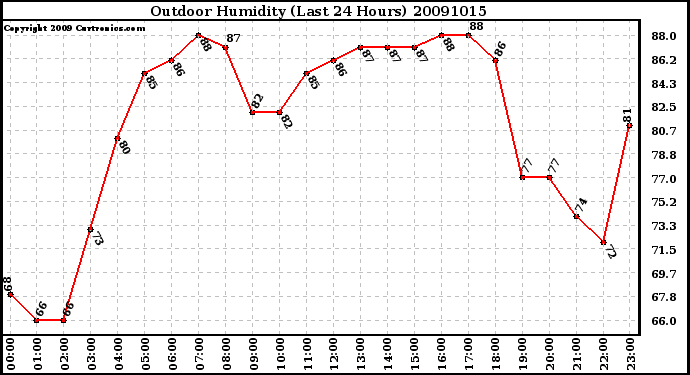 Milwaukee Weather Outdoor Humidity (Last 24 Hours)