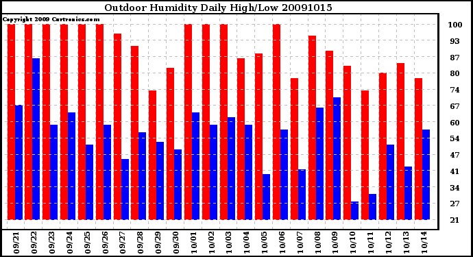 Milwaukee Weather Outdoor Humidity Daily High/Low