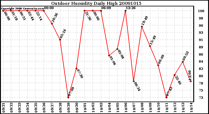 Milwaukee Weather Outdoor Humidity Daily High