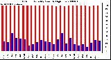 Milwaukee Weather Outdoor Humidity Monthly High/Low