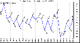 Milwaukee Weather Outdoor Humidity Daily Low