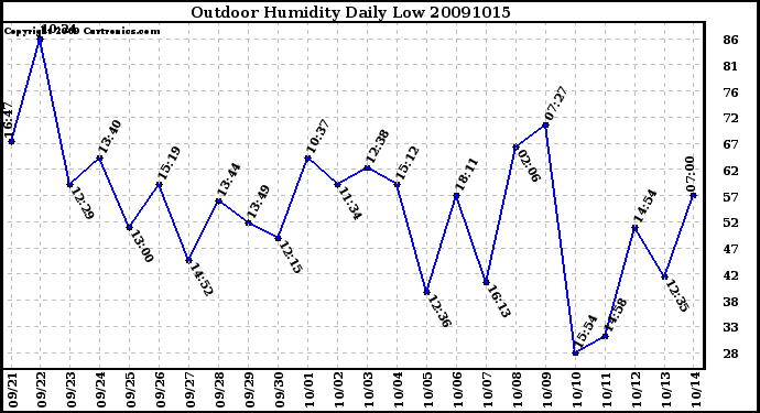 Milwaukee Weather Outdoor Humidity Daily Low