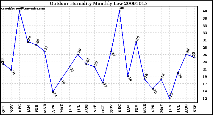 Milwaukee Weather Outdoor Humidity Monthly Low