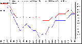 Milwaukee Weather Outdoor Temperature (vs) Wind Chill (Last 24 Hours)