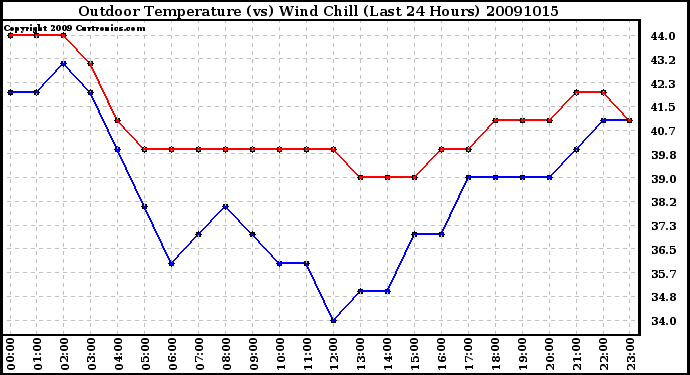 Milwaukee Weather Outdoor Temperature (vs) Wind Chill (Last 24 Hours)