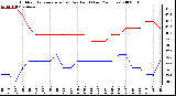 Milwaukee Weather Outdoor Temperature (vs) Dew Point (Last 24 Hours)