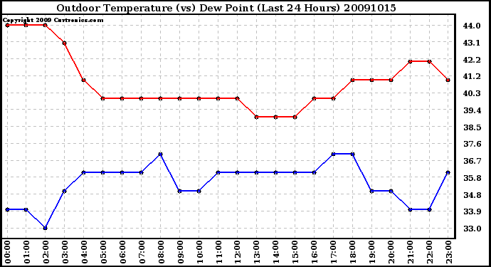 Milwaukee Weather Outdoor Temperature (vs) Dew Point (Last 24 Hours)