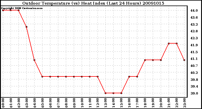 Milwaukee Weather Outdoor Temperature (vs) Heat Index (Last 24 Hours)