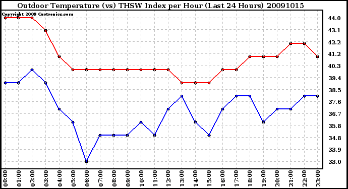 Milwaukee Weather Outdoor Temperature (vs) THSW Index per Hour (Last 24 Hours)