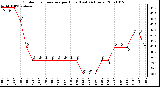 Milwaukee Weather Outdoor Temperature per Hour (Last 24 Hours)