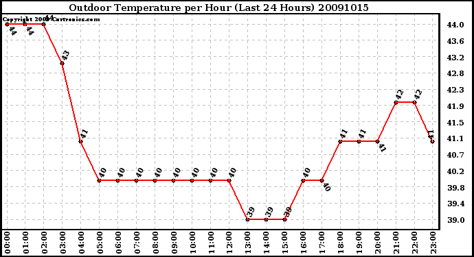 Milwaukee Weather Outdoor Temperature per Hour (Last 24 Hours)