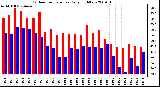 Milwaukee Weather Outdoor Temperature Daily High/Low