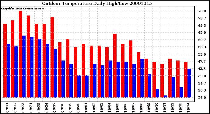 Milwaukee Weather Outdoor Temperature Daily High/Low