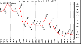 Milwaukee Weather Outdoor Temperature Daily High